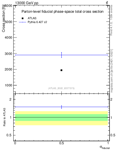 Plot of xsec in 13000 GeV pp collisions