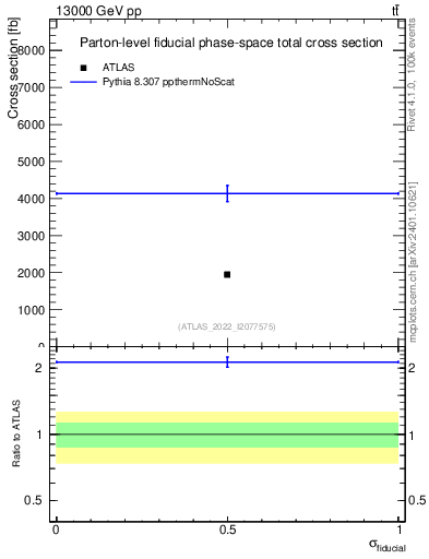 Plot of xsec in 13000 GeV pp collisions