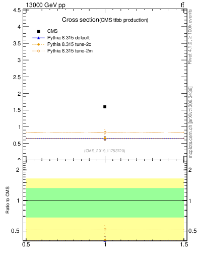 Plot of xsec in 13000 GeV pp collisions