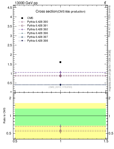 Plot of xsec in 13000 GeV pp collisions