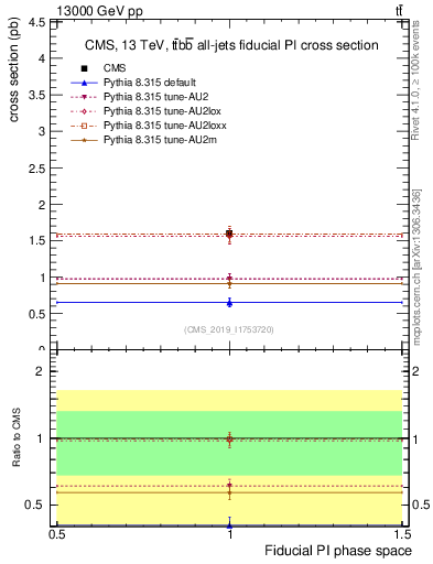 Plot of xsec in 13000 GeV pp collisions