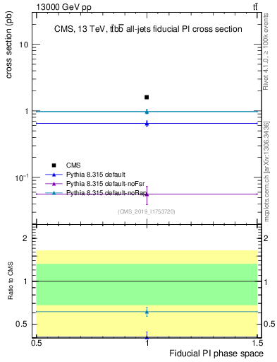 Plot of xsec in 13000 GeV pp collisions