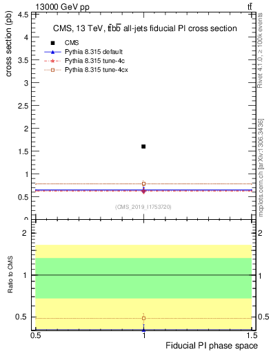 Plot of xsec in 13000 GeV pp collisions