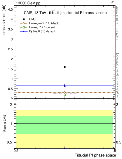 Plot of xsec in 13000 GeV pp collisions