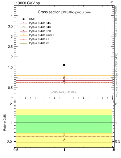 Plot of xsec in 13000 GeV pp collisions