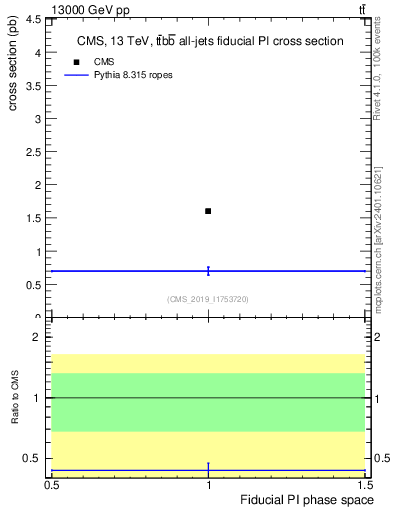 Plot of xsec in 13000 GeV pp collisions