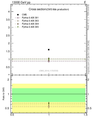Plot of xsec in 13000 GeV pp collisions