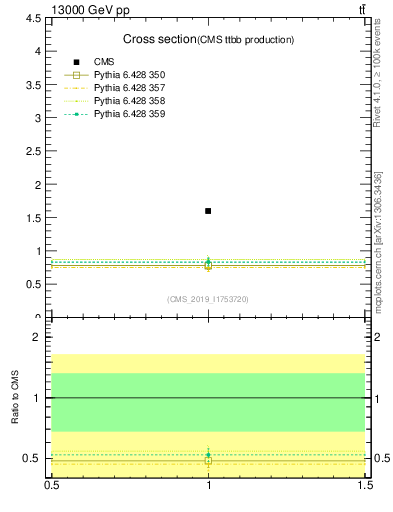 Plot of xsec in 13000 GeV pp collisions