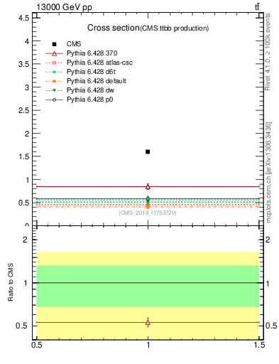 Plot of xsec in 13000 GeV pp collisions