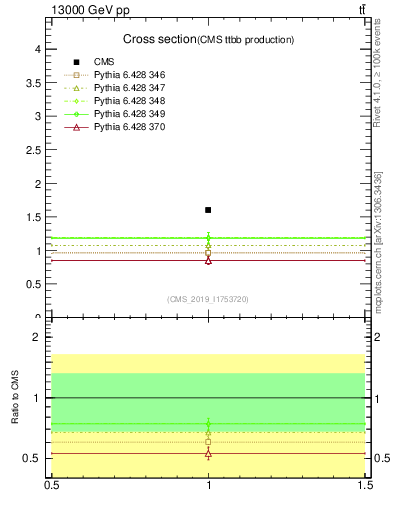 Plot of xsec in 13000 GeV pp collisions