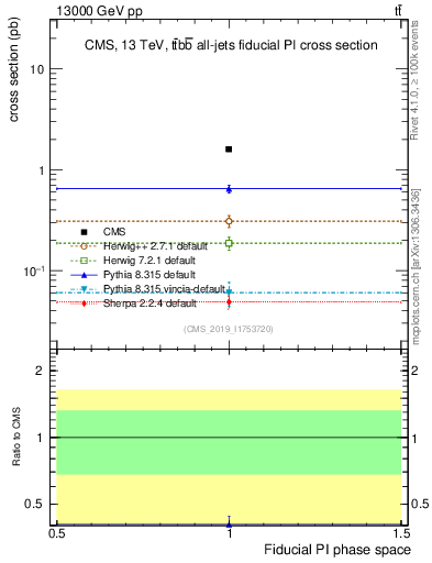 Plot of xsec in 13000 GeV pp collisions