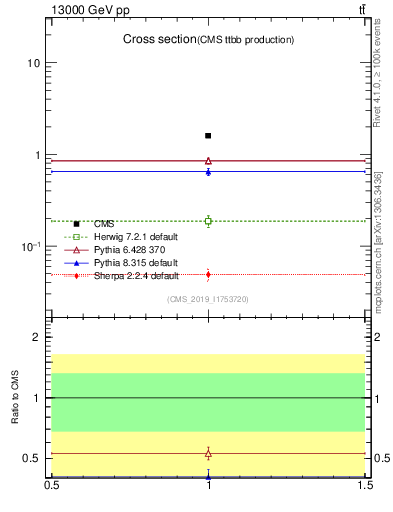 Plot of xsec in 13000 GeV pp collisions