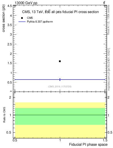 Plot of xsec in 13000 GeV pp collisions