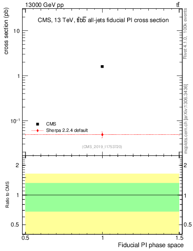 Plot of xsec in 13000 GeV pp collisions