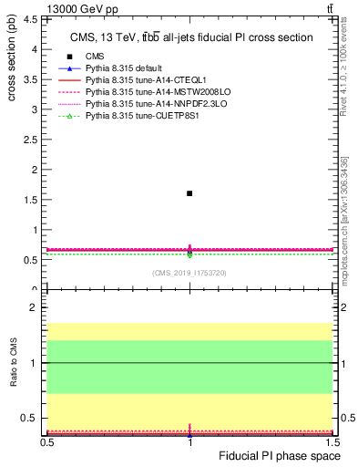 Plot of xsec in 13000 GeV pp collisions