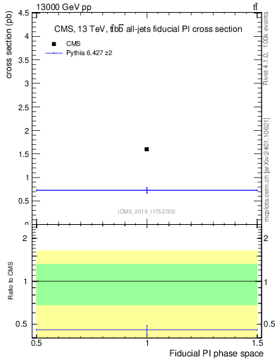 Plot of xsec in 13000 GeV pp collisions