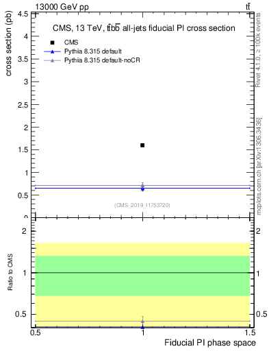 Plot of xsec in 13000 GeV pp collisions