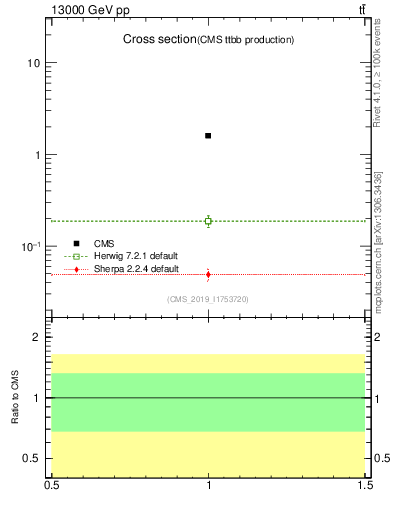 Plot of xsec in 13000 GeV pp collisions