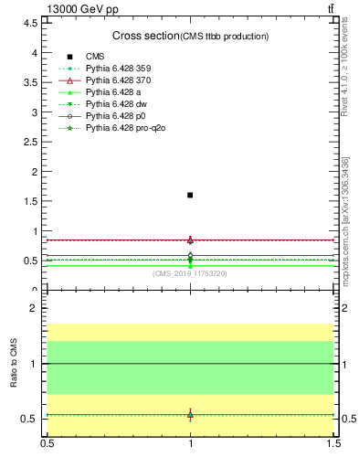 Plot of xsec in 13000 GeV pp collisions