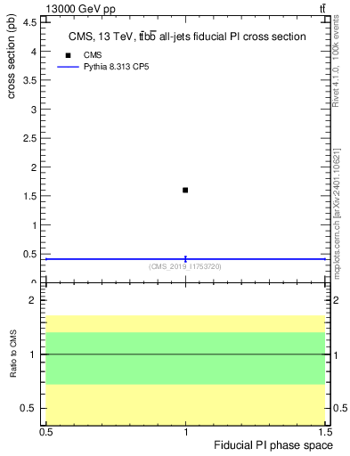 Plot of xsec in 13000 GeV pp collisions