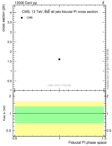 Plot of xsec in 13000 GeV pp collisions