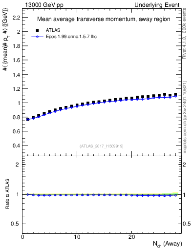 Plot of avgpt-vs-nch-away in 13000 GeV pp collisions