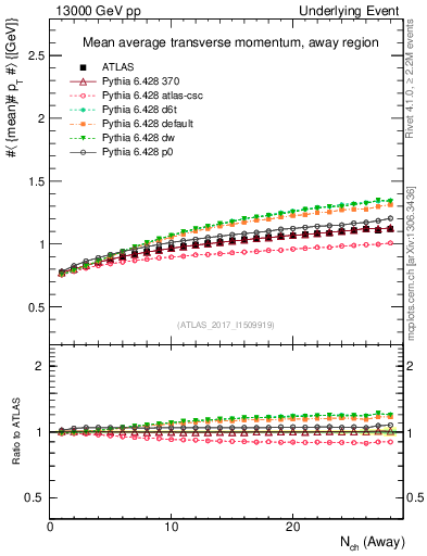 Plot of avgpt-vs-nch-away in 13000 GeV pp collisions