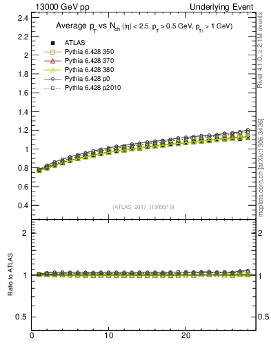 Plot of avgpt-vs-nch-away in 13000 GeV pp collisions