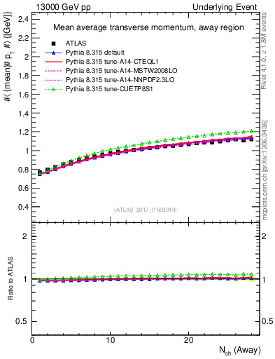 Plot of avgpt-vs-nch-away in 13000 GeV pp collisions
