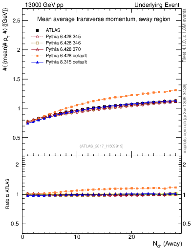 Plot of avgpt-vs-nch-away in 13000 GeV pp collisions