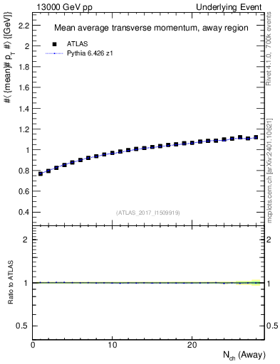 Plot of avgpt-vs-nch-away in 13000 GeV pp collisions