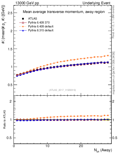 Plot of avgpt-vs-nch-away in 13000 GeV pp collisions