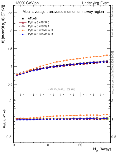 Plot of avgpt-vs-nch-away in 13000 GeV pp collisions