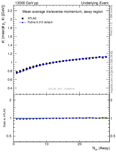 Plot of avgpt-vs-nch-away in 13000 GeV pp collisions