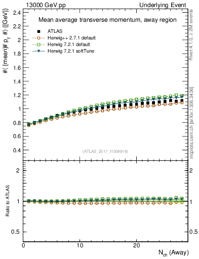 Plot of avgpt-vs-nch-away in 13000 GeV pp collisions