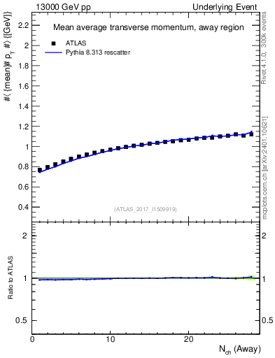 Plot of avgpt-vs-nch-away in 13000 GeV pp collisions
