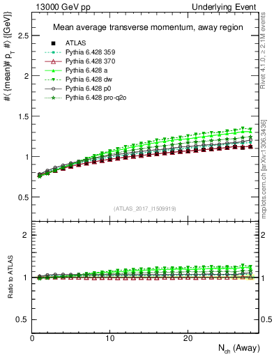 Plot of avgpt-vs-nch-away in 13000 GeV pp collisions