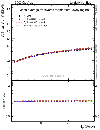 Plot of avgpt-vs-nch-away in 13000 GeV pp collisions