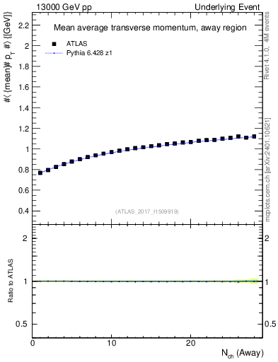 Plot of avgpt-vs-nch-away in 13000 GeV pp collisions