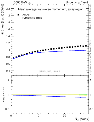 Plot of avgpt-vs-nch-away in 13000 GeV pp collisions