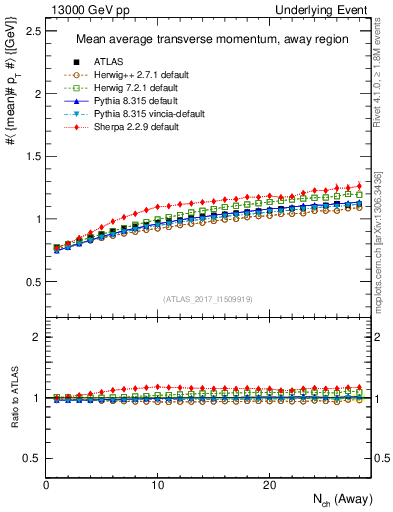 Plot of avgpt-vs-nch-away in 13000 GeV pp collisions