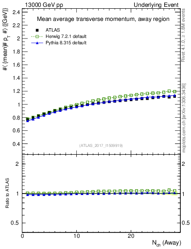 Plot of avgpt-vs-nch-away in 13000 GeV pp collisions