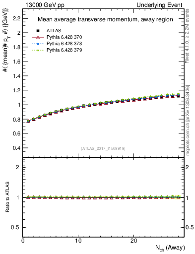Plot of avgpt-vs-nch-away in 13000 GeV pp collisions