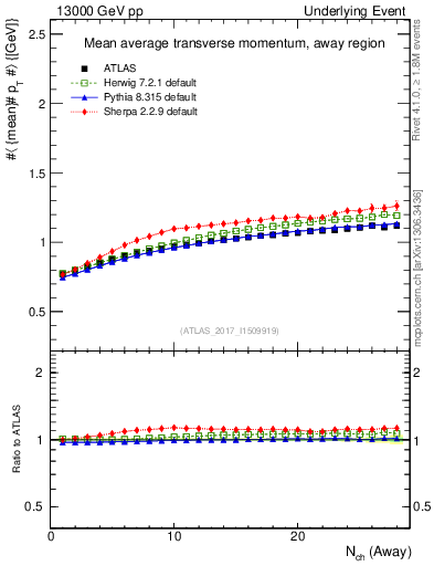 Plot of avgpt-vs-nch-away in 13000 GeV pp collisions