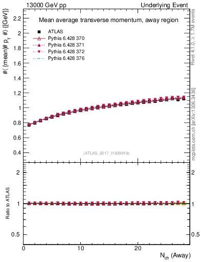 Plot of avgpt-vs-nch-away in 13000 GeV pp collisions