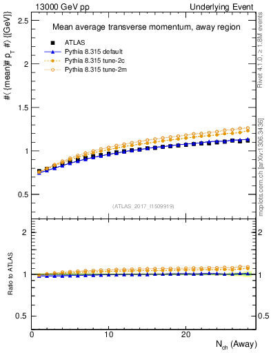 Plot of avgpt-vs-nch-away in 13000 GeV pp collisions