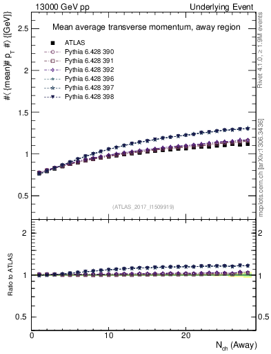 Plot of avgpt-vs-nch-away in 13000 GeV pp collisions
