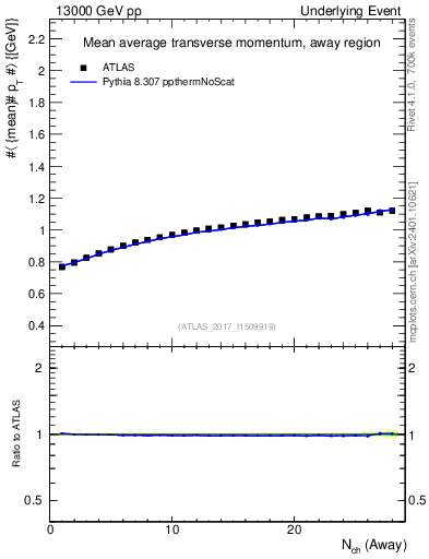 Plot of avgpt-vs-nch-away in 13000 GeV pp collisions
