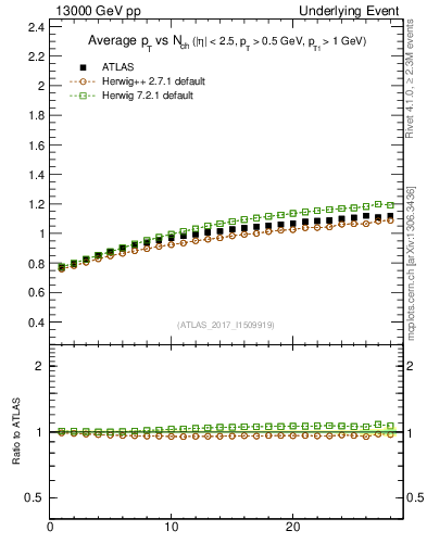 Plot of avgpt-vs-nch-away in 13000 GeV pp collisions