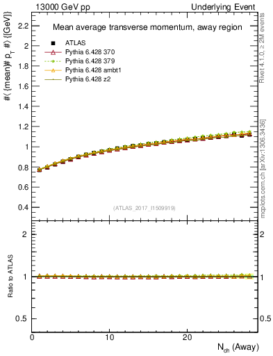 Plot of avgpt-vs-nch-away in 13000 GeV pp collisions